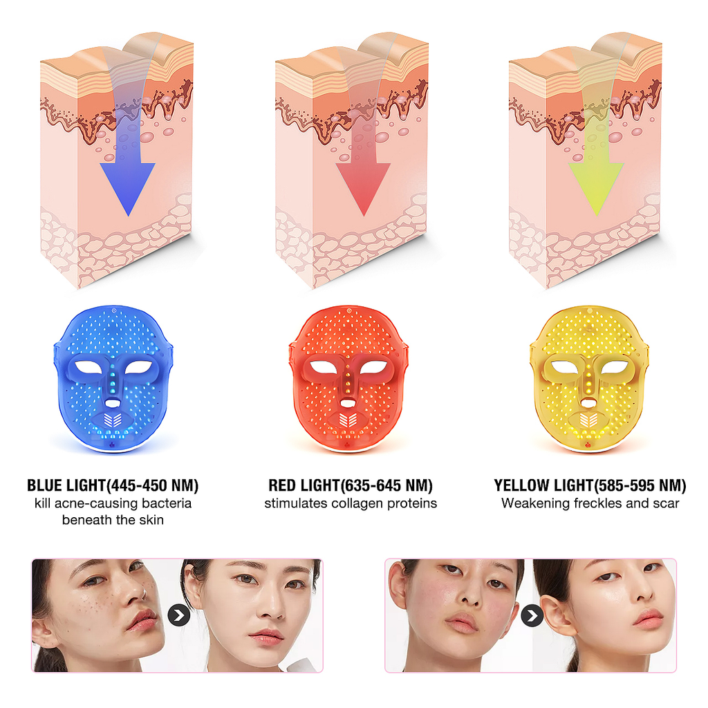 LED mask light therapy infographic showing blue light 445-450nm kills acne bacteria, red light 635-645nm stimulates collagen, yellow light 585-595nm weakens freckles and scars