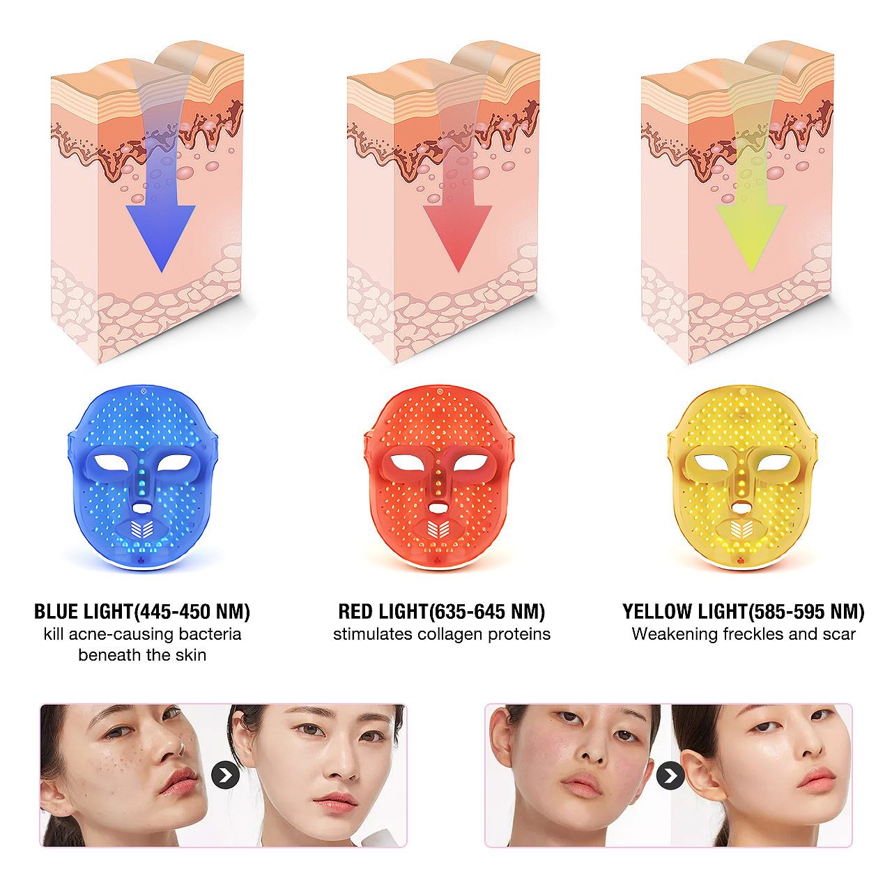 LED mask light therapy infographic showing blue light 445-450nm kills acne bacteria, red light 635-645nm stimulates collagen, yellow light 585-595nm weakens freckles and scars